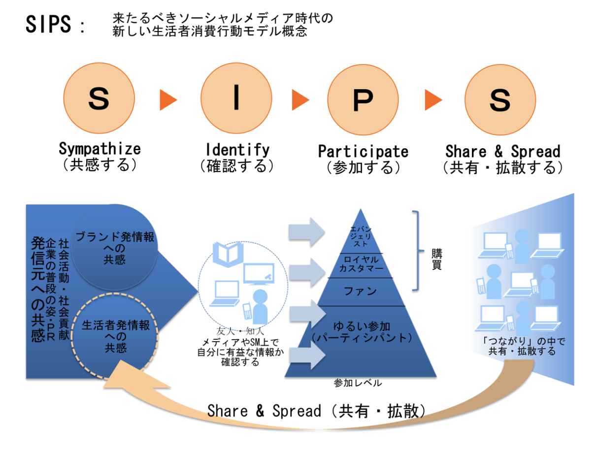 共感する ： Sympathize → 確認する ： Identify → 参加する ： Participate → 共有・拡散する ： Share&Spread