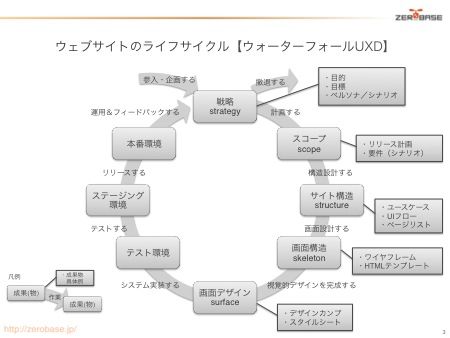 図1 ウォーターフォールUXD