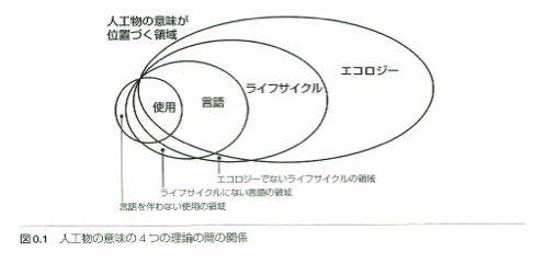 図 0.1 人工物の意味の４つの理論の間の関係：人工物の意味が位置づく領域：使用（言語を伴わない使用の領域）、言語（ライフサイクルにない言語の領域）、ライフサイクル（エコロジーでないライフサイクルの領域）、エコロジー