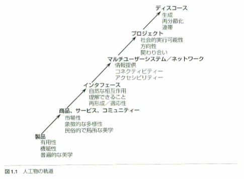 図1.1 人工物の軌道：製品（有用性、機能性、普遍的な美学）→商品、サービス、コミュニティー（市場性、象徴的な多様性、民族的で局所な美学）→インタフェース（自然な相互作用、理解できること、再形成／適応性）→マルチユーザーシステム／ネットワーク（情報提供、コネクティビティー、アクセシビリティー）→プロジェクト（社会的実行可能性、方向性、関わり合い）→ディスコース（生成、再分節化、連帯）