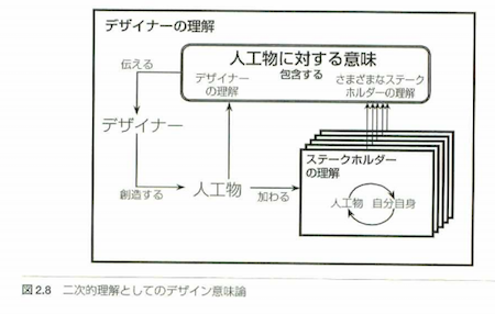 図2.8 二次的理解としてのデザイン意味論