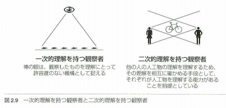 図2.9 一次的理解を持つ観察者と二次的理解を持つ観察者：一次的理解を持つ観察者（神の眼は、観察したものを理解にとって許容度のない機構として捉える）；二次的理解を持つ観察者（他の人の人工物の理解を理解するため、その理解を相互に確かめる手段として、それぞれが人工物を理解する能力があることを前提としている）