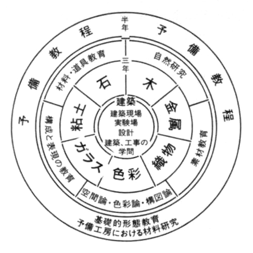 中央に「建築」と書かれた同心円状の図解