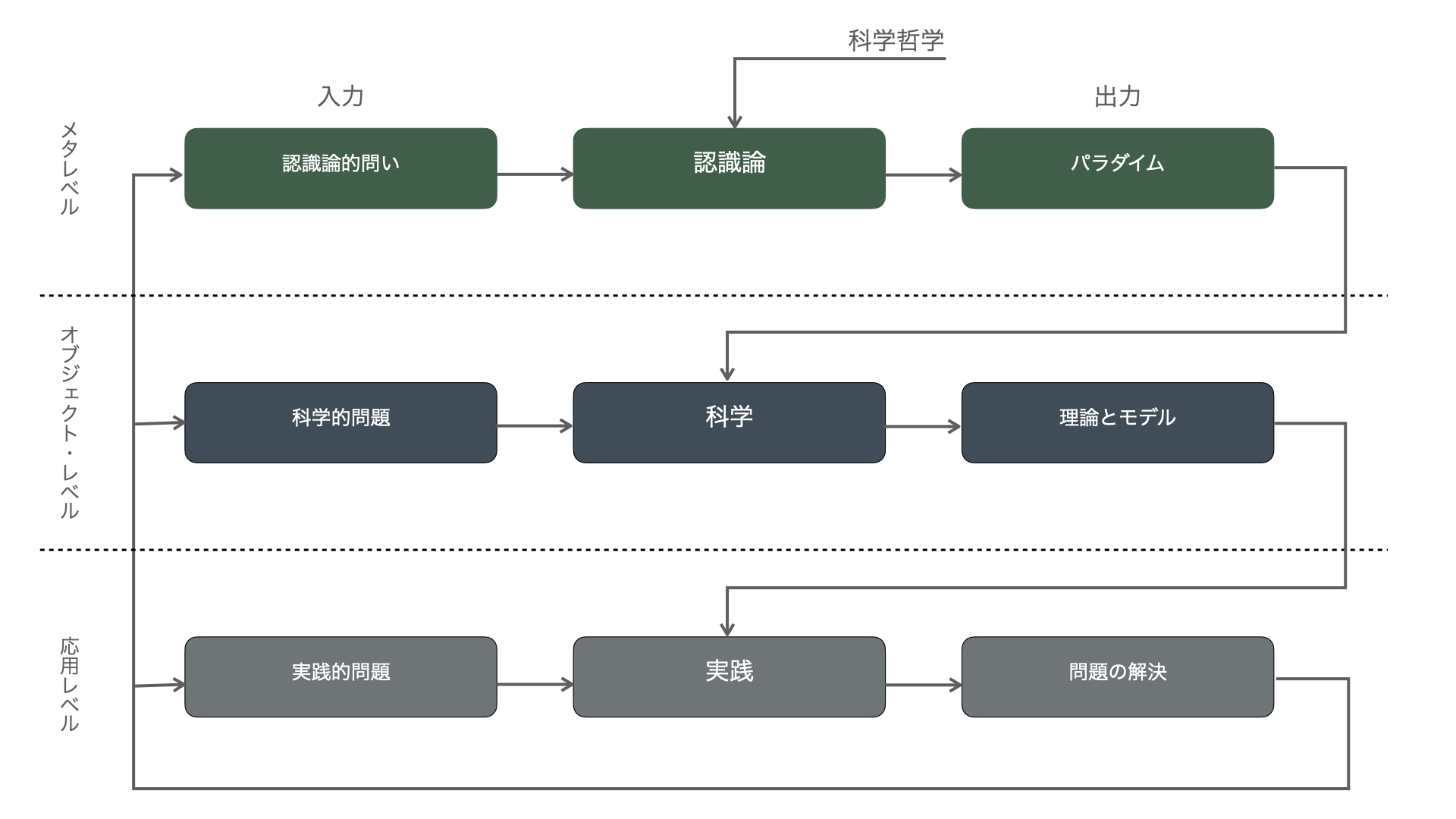 M3メタモデル・メソドロジーの図解